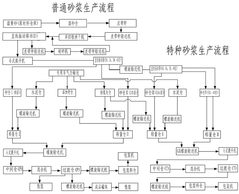 干混砂浆行业应用及解决方案
