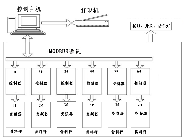 稳定土厂拌设备控制系统解决方案