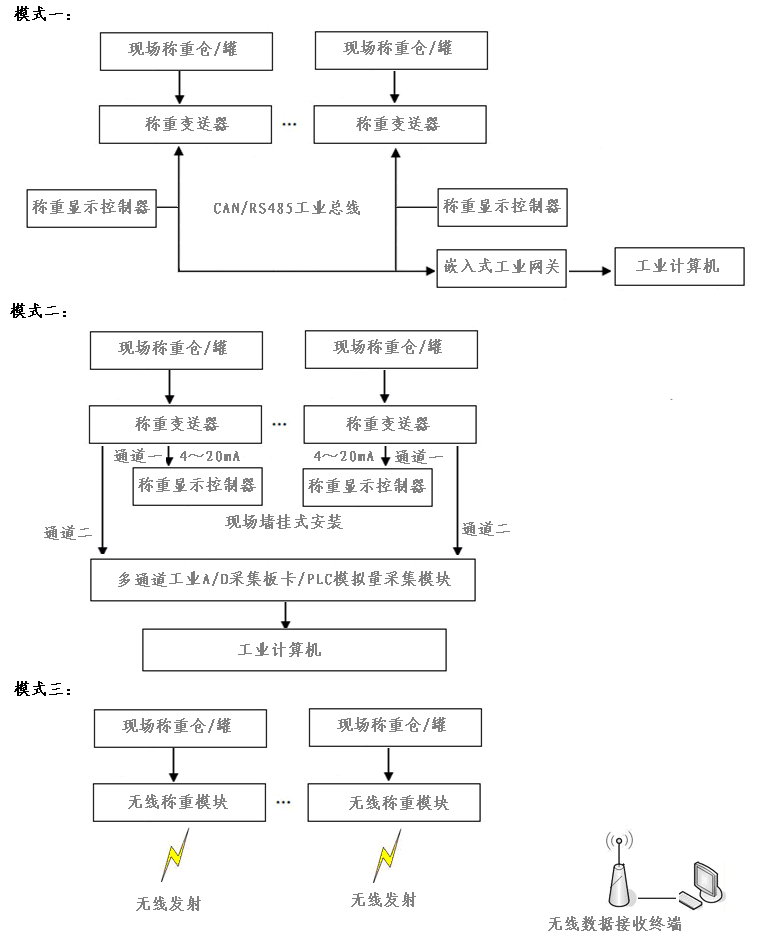 料仓、料罐称重控制系统解决方案
