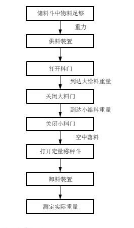粮食饲料自动定值包装解决方案