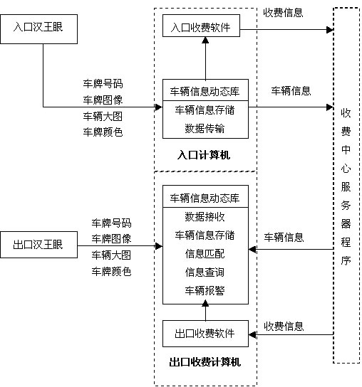 高速公路计重收费动态称重系统解决方案