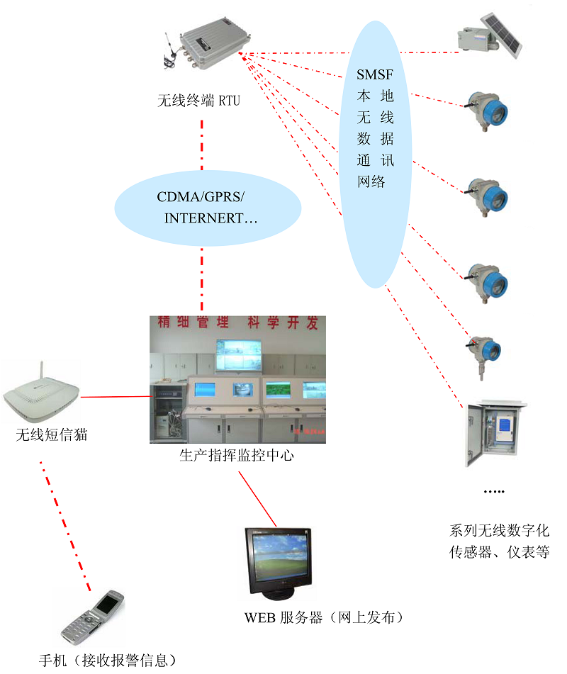 基于物联网应用的工业数据采集及远程测控系统统