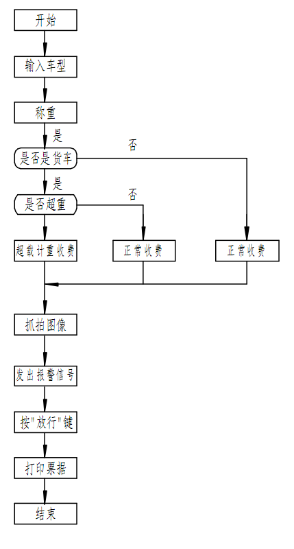 高速公路计重收费动态称重系统解决方案