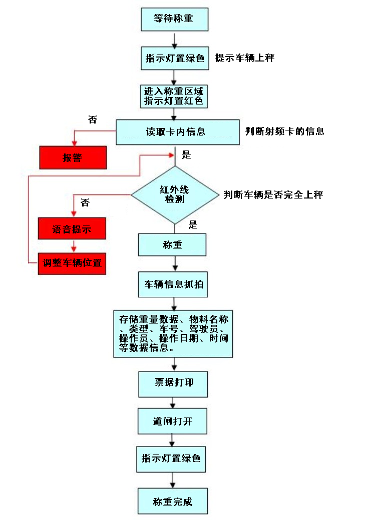 无人值守汽车衡的应用解决方案