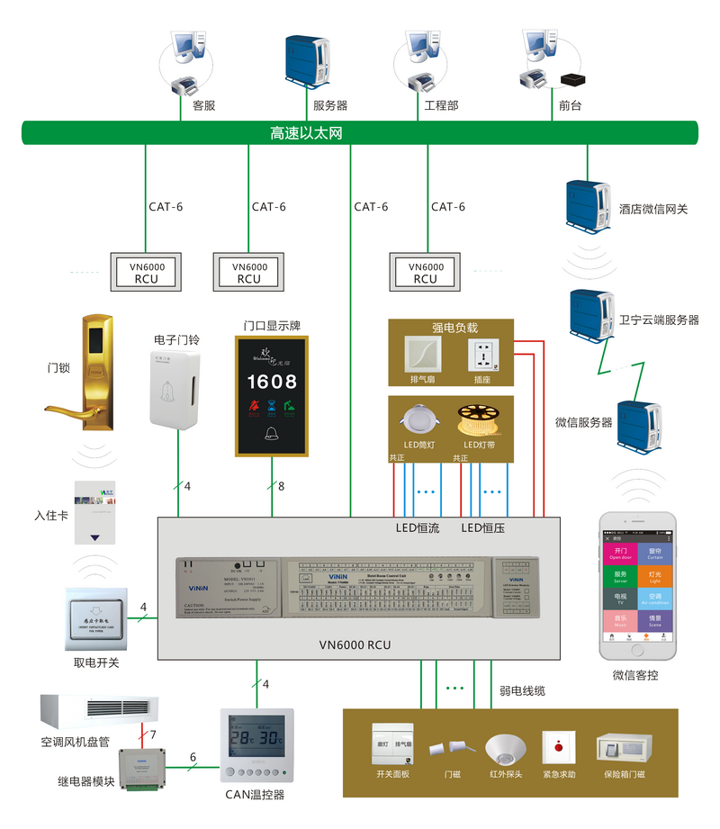  Hotel Room Control System Topology Diagram, Hotel Guest Control Topology Diagram 
