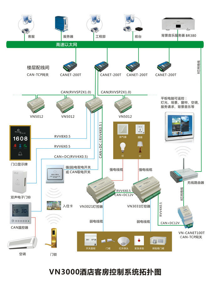  VN3000 Hotel Room Intelligent Control System Composition and Topology Diagram 