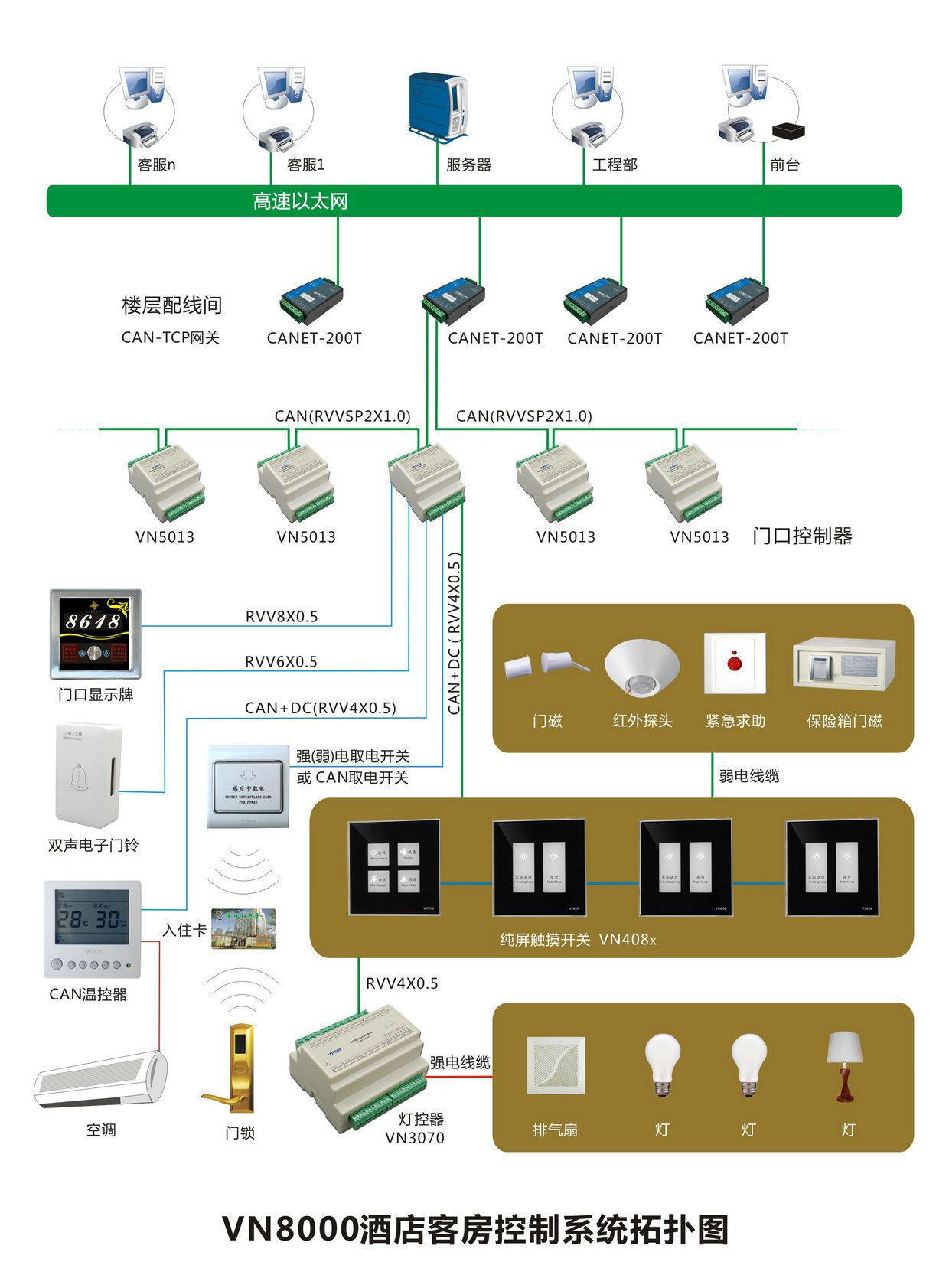  VininVN8000 Hotel Room Control System Topology Diagram 