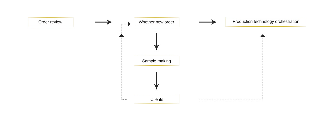 Finished product flow chart