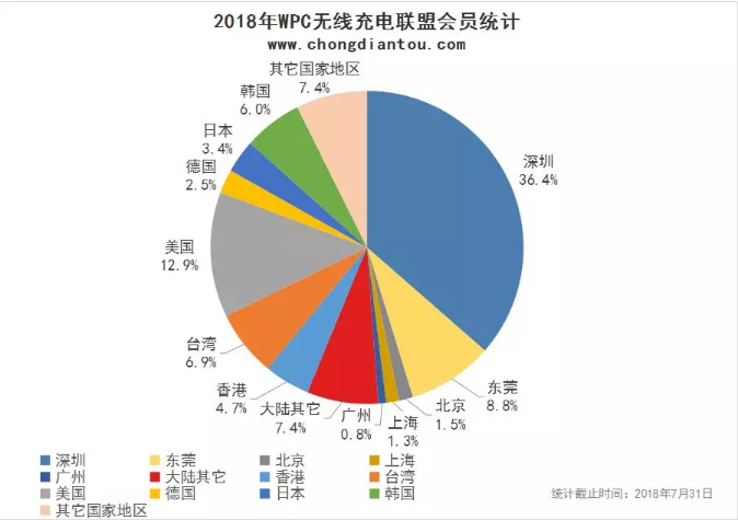 深圳有多少家無(wú)線充電WPC會(huì)員：223家，占比36.4%！