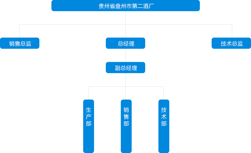 组织架构