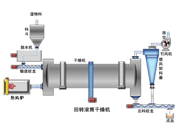 Rotary Dryer