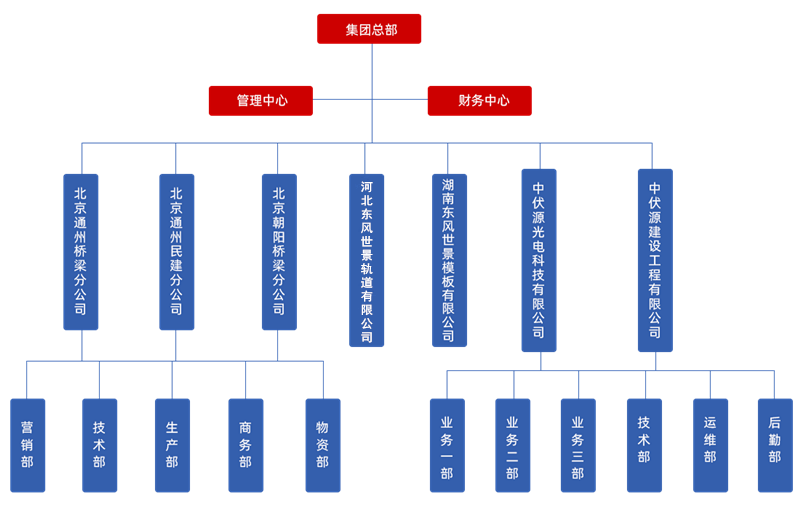 组织架构