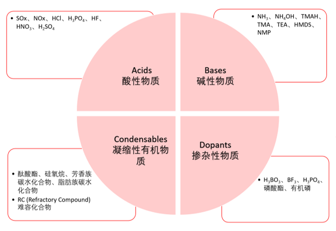 Beginning in 2018, China and the United States have been fighting from trade war to technology war, and China has faced many challenges in developing the semiconductor industry. However, in addition to improving the core technology and manufacturing process of independent research and development, the development of the semiconductor industry also needs to consider factors such as basic hardware facilities and construction. Among the many links, the construction and maintenance of the clean workshop necessary for the semiconductor process is very important. In addition to the need to maintain the clean room in a constant temperature, constant humidity, ultra-clean and dust-free environment, its also necessary to consider the influence of the gaseous pollutant AMC.
