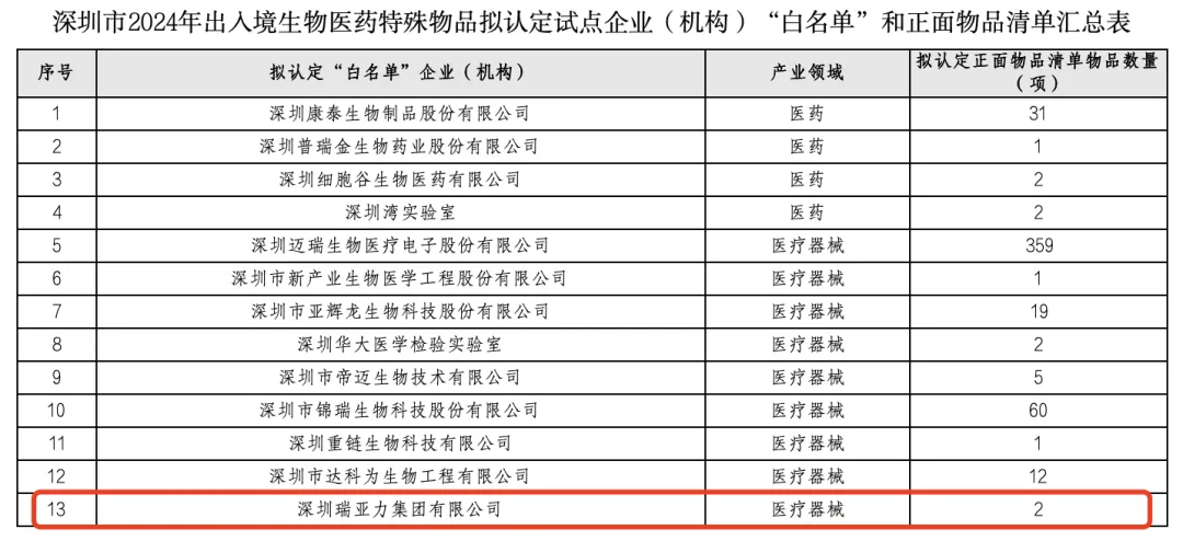 喜讯丨瑞亚力集团荣登深圳市出入境生物医药特殊物品试点企业白名单