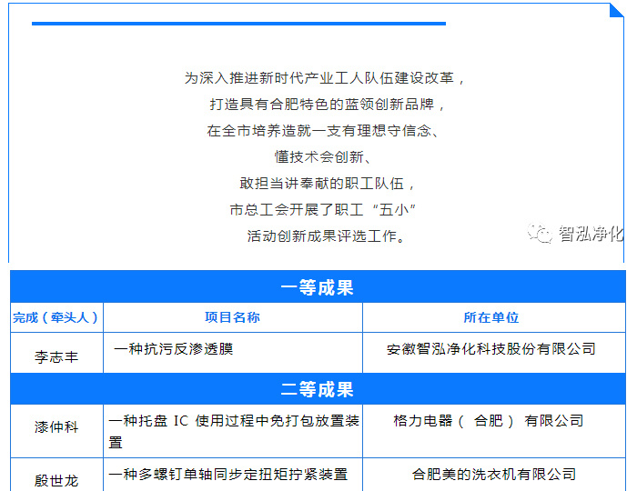 "Zhihong Purification" won the highest award in the "Hefei City Workers' 'Five Small' Innovation" Achievement Contest, "First-class Achievement".