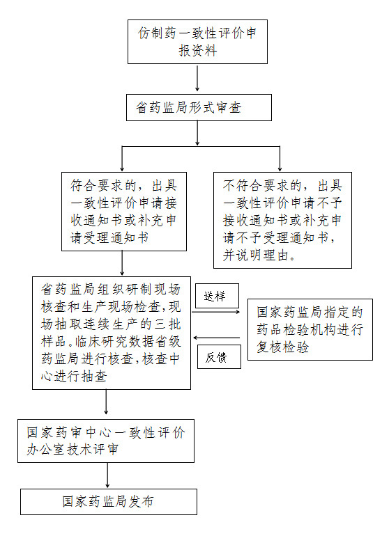國(guó)內(nèi)仿制藥一致性評(píng)價(jià)程序