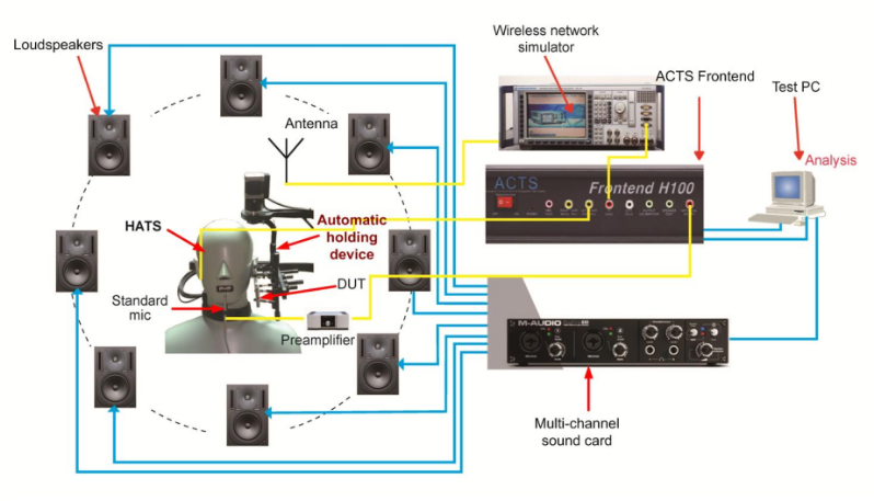 ACTS Advanced Speech Quality Analysis and Testing System