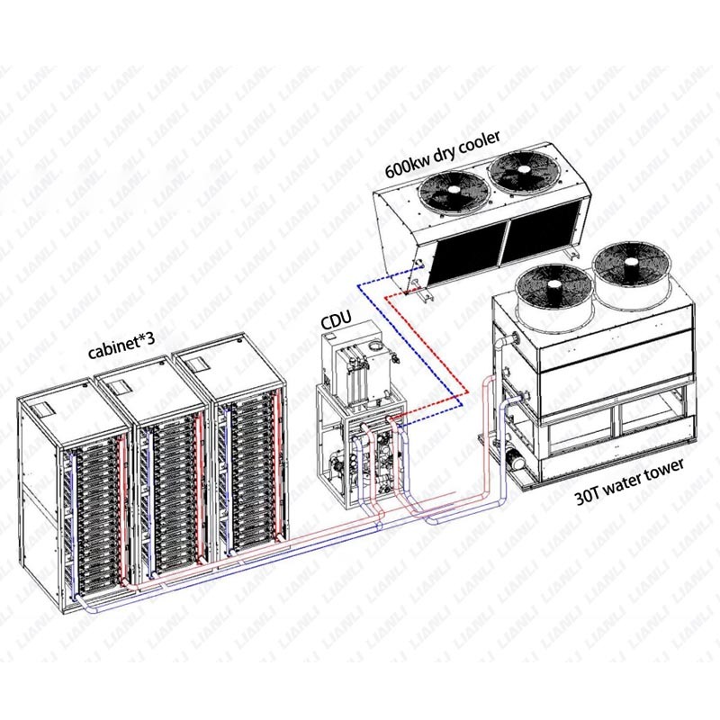1 Unidad de distribución de refrigerante conectada a 3 gabinetes de sistema de refrigeración por agua Bitcoin miner