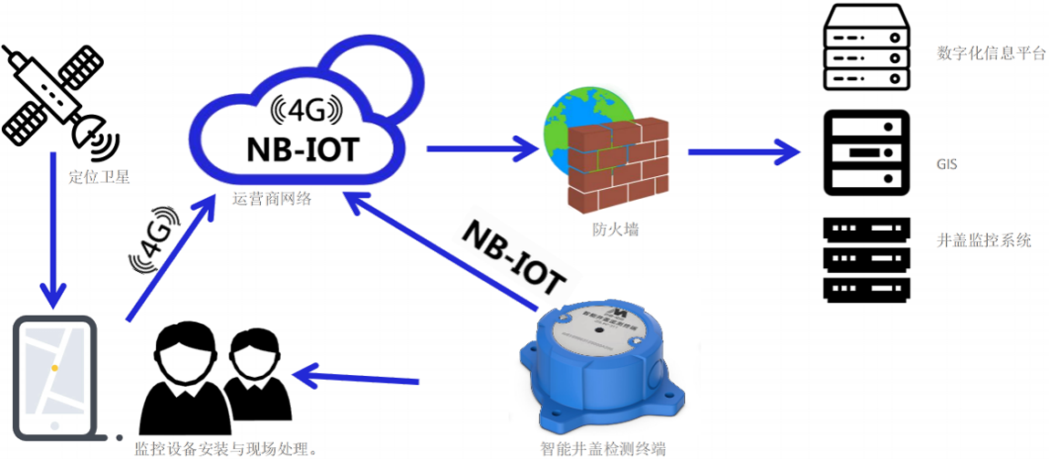 智能井盖方案网络拓扑图