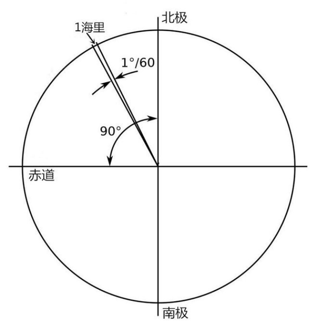 Why is the distance at sea described in nautical miles?