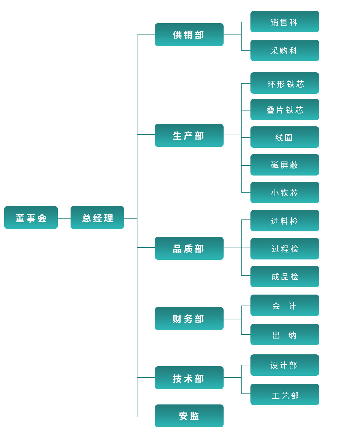 组织架构