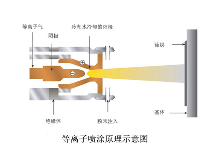 等離子噴涂工藝