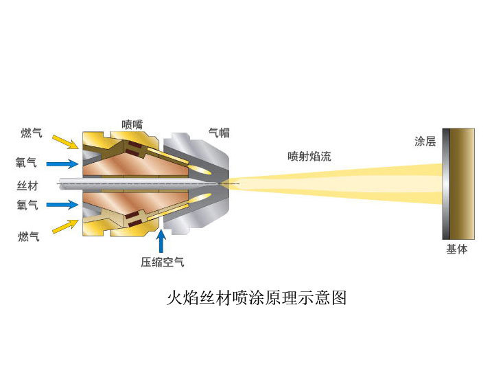火焰噴涂工藝