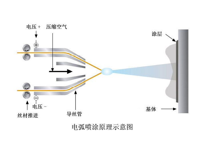電弧噴涂工藝