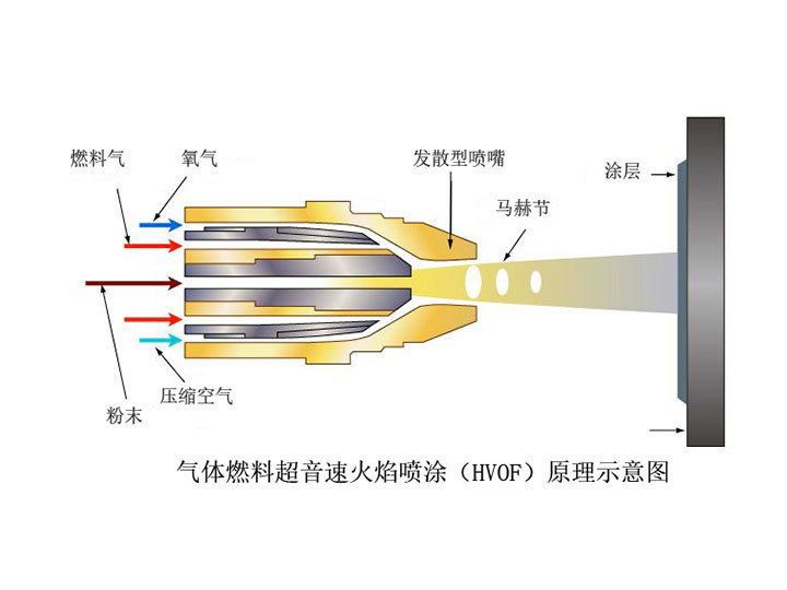 超音速噴涂工藝