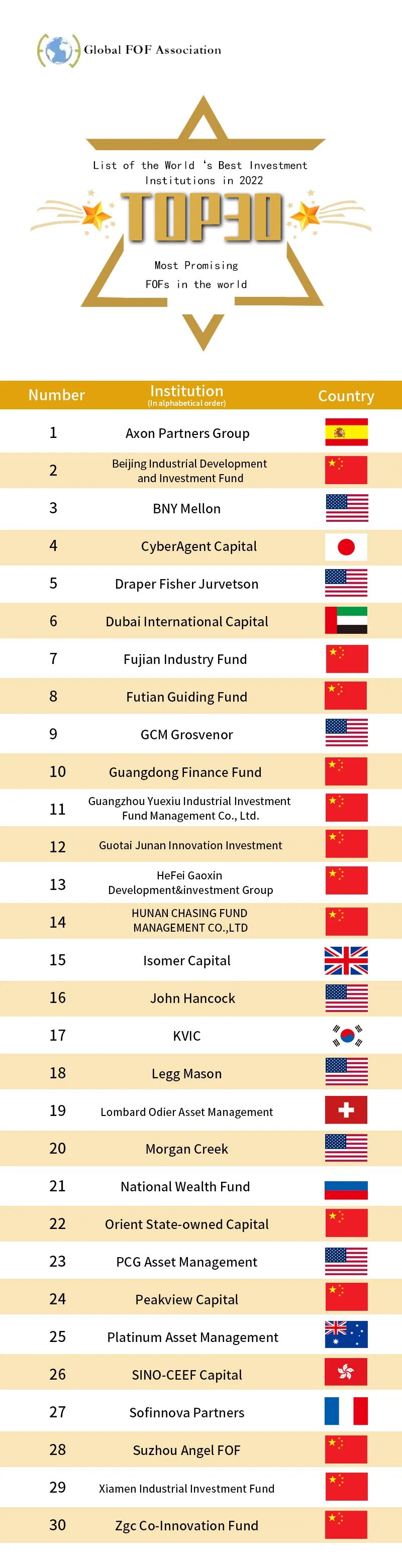 2023全球最具潜力母基金TOP30 2023全球最具潜力母基金TOP30