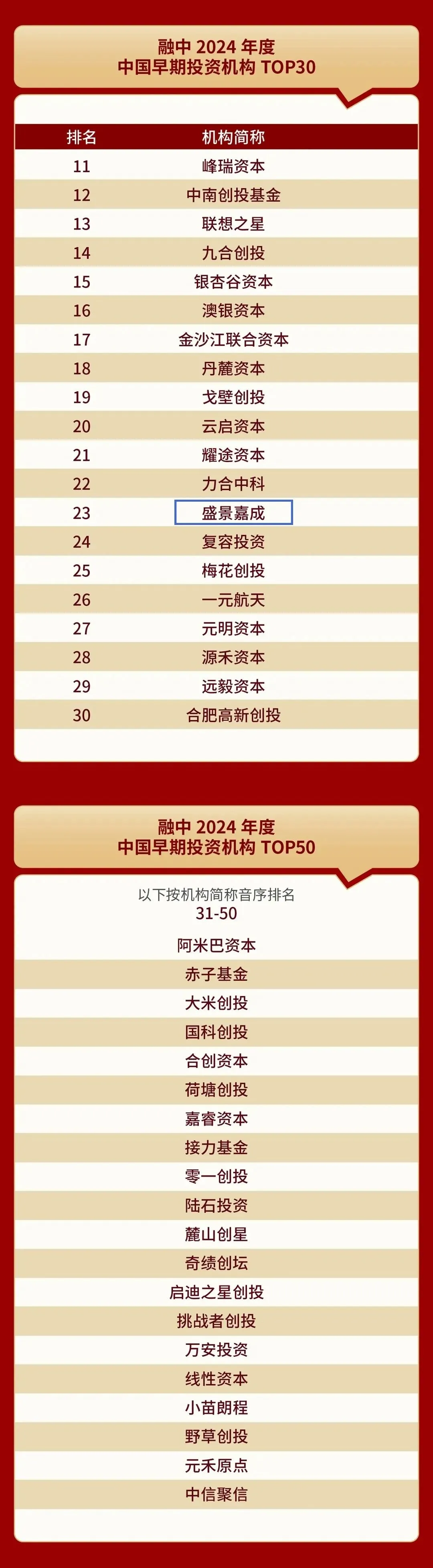 中国早期投资机构Top30 中国早期投资机构Top30