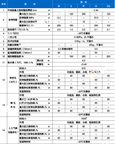 產(chǎn)品指標(biāo)