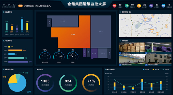 Smart Warehousing Solutions