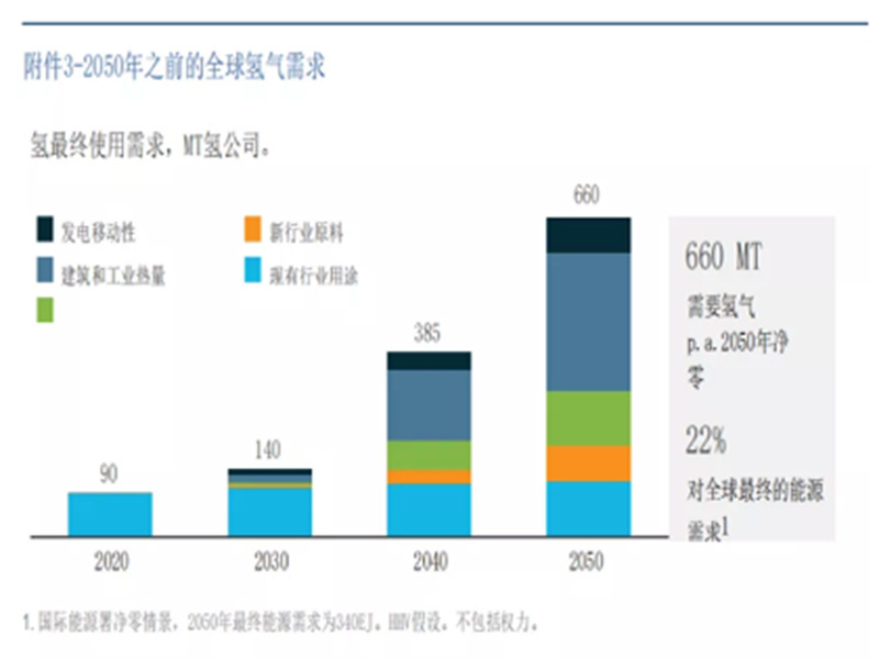 "Net Zero Hydrogen Report" released by 2025 hydrogen energy can reduce cumulative emissions of 80 billion tons