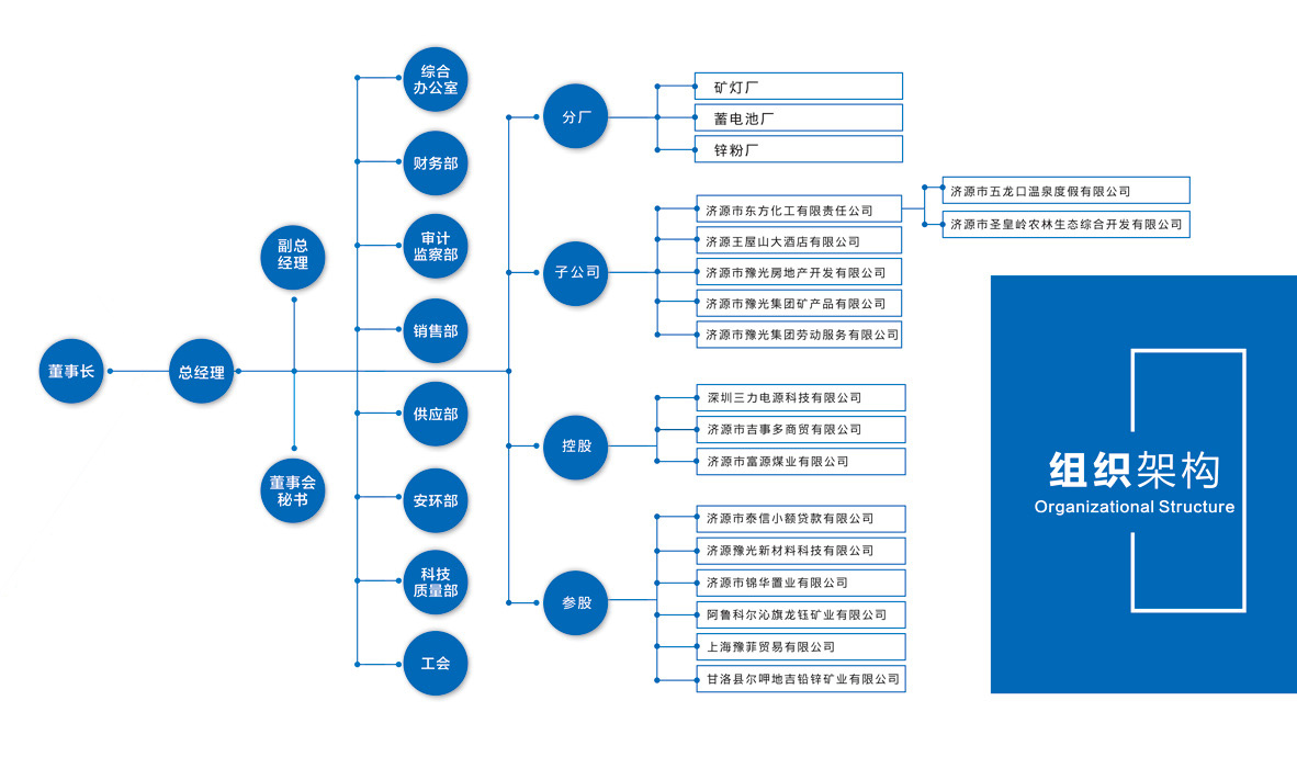 Organizational Chart