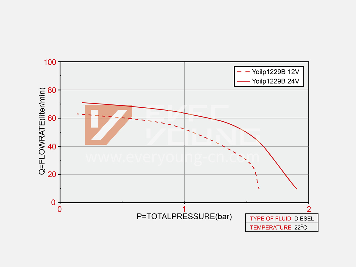 Bombas de transferencia de combustible de CC