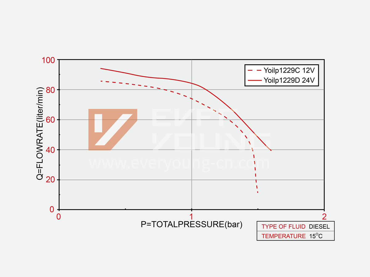 DC fuel transfer pumps