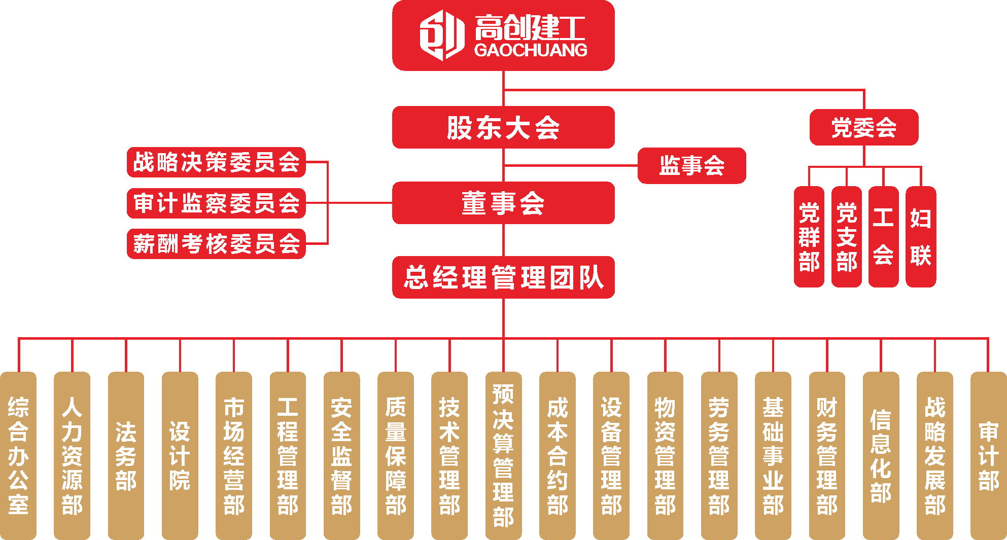 組織架構