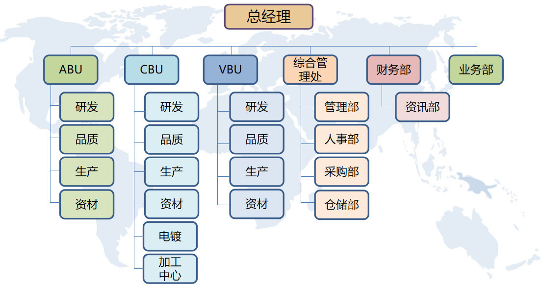 組織架構(gòu)