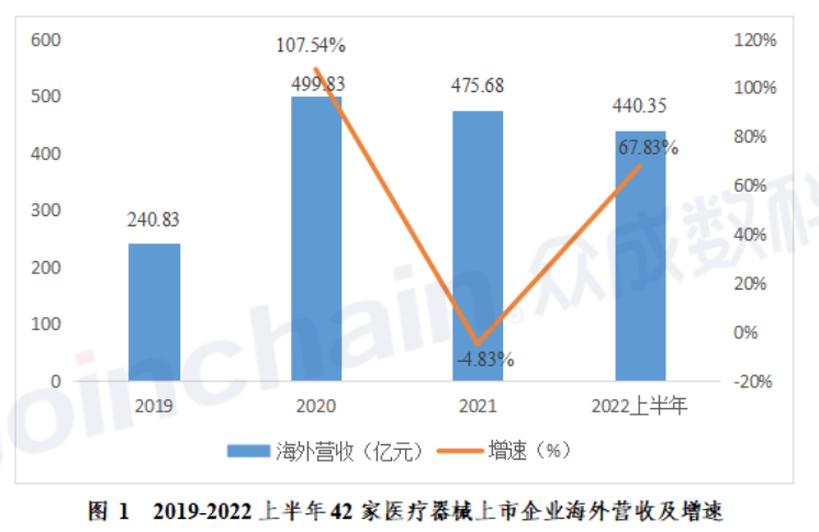 Analysis of export overseas of domestic listed medical device enterprises in 2022