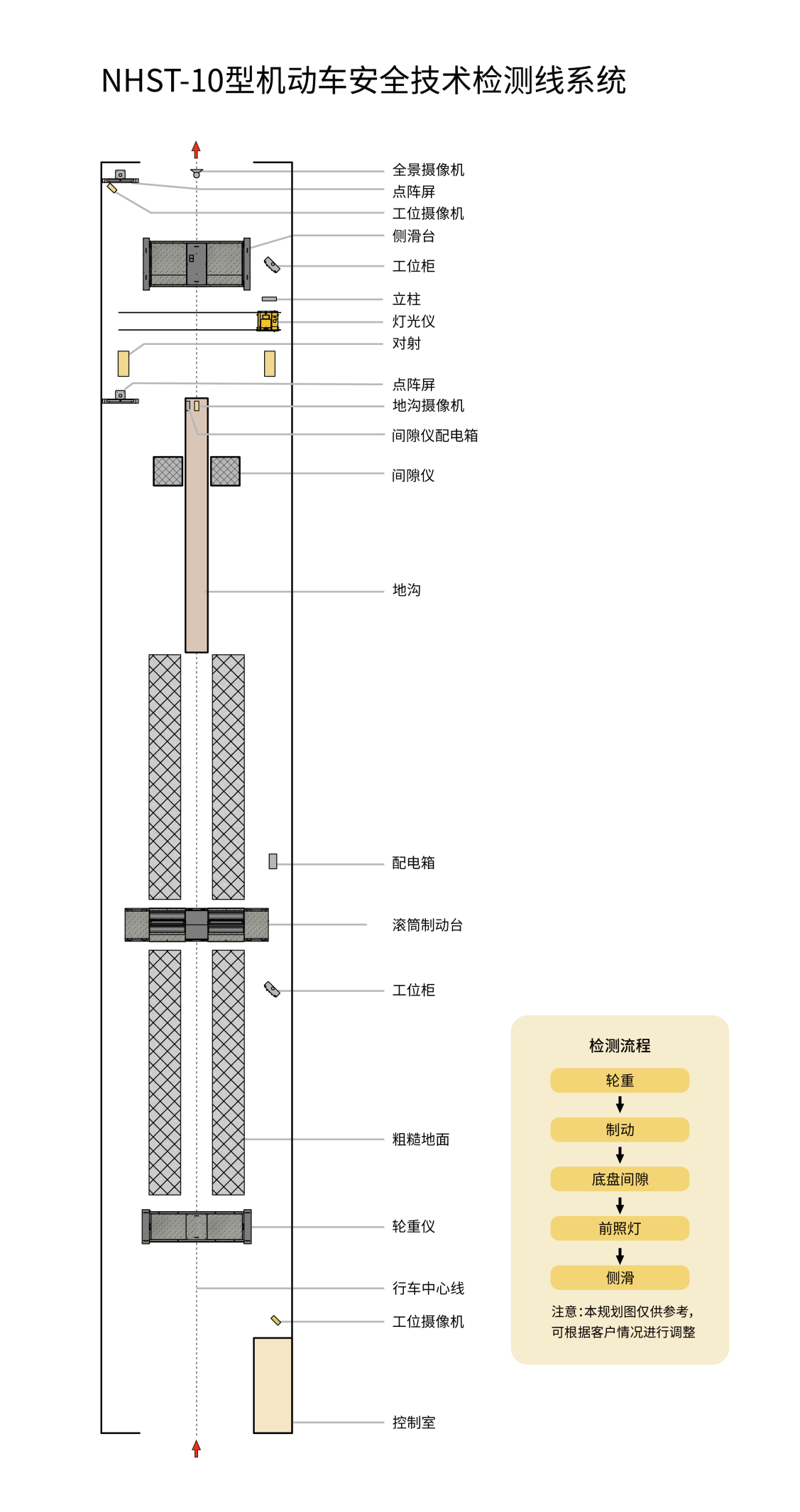 NHST-10 型機(jī)動(dòng)車(chē)安全技術(shù)檢測(cè)線系統(tǒng)