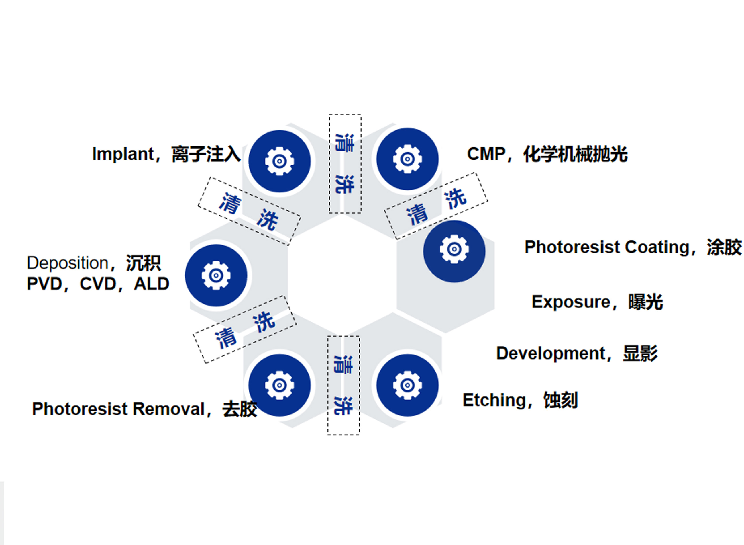 Fabrication制程的清洗工艺