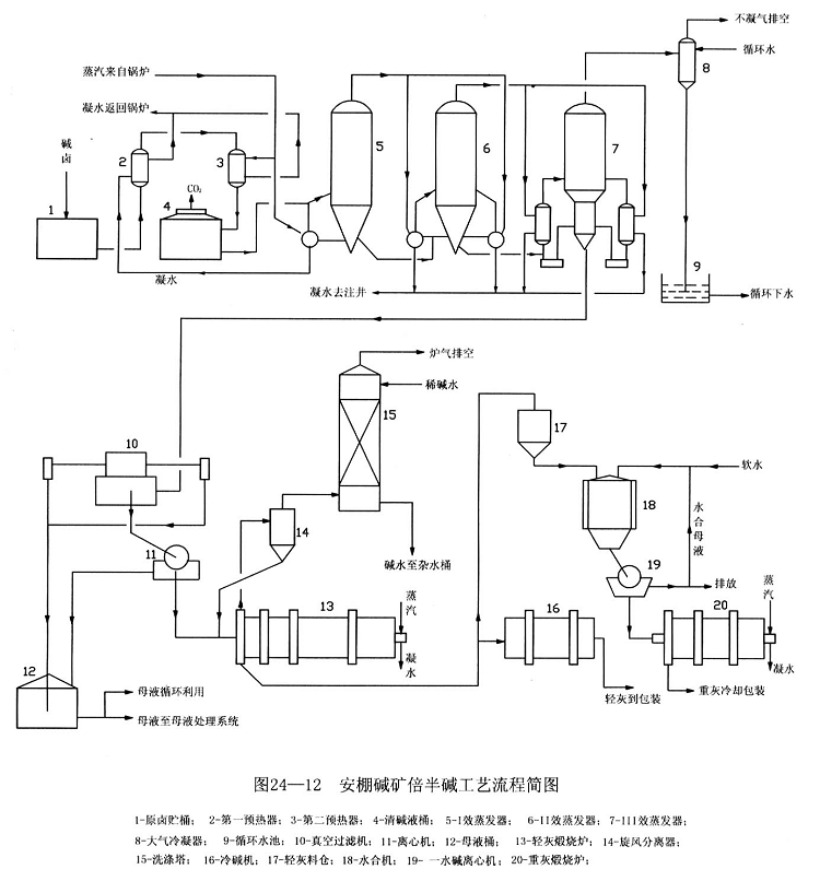 純堿