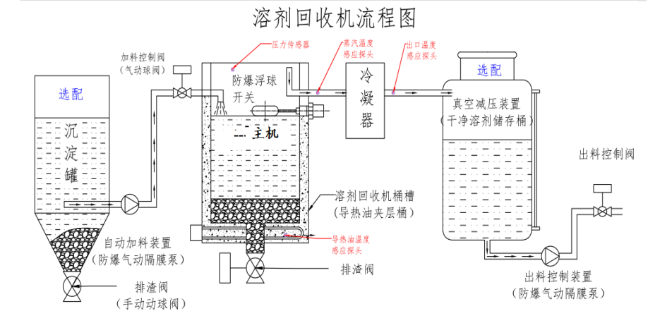 溶剂回收机工作原理